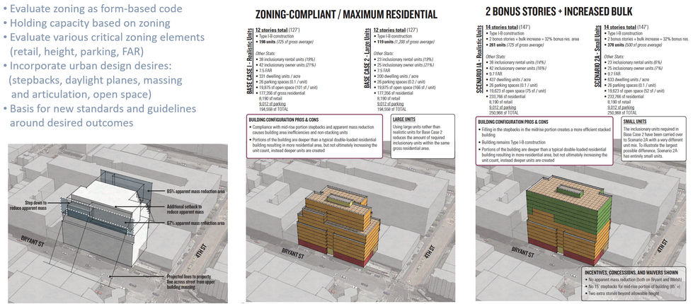 Density Bonus Study - San Francisco