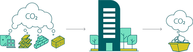 This image is a diagram of the linear economy in construction in a series of three images. The first one is a line of materials, represented by graphics of glass/windows, I-Beam steel, a stack of bricks, and a block of concrete, each with bubbles that form into one cloud with CO2 signifying carbon emissions coming from extracting raw materials. An arrow points right to the next image, which is a teal building with some surrounding trees. The next arrow points right to the third image, which is a yellow skip with a pile of rubble, with a bubble of CO2 coming from the rubble.