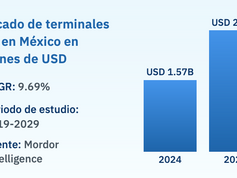 Estudio: El mercado de terminales POS alcanzará un valor de $1.57 mil MDD en 2024