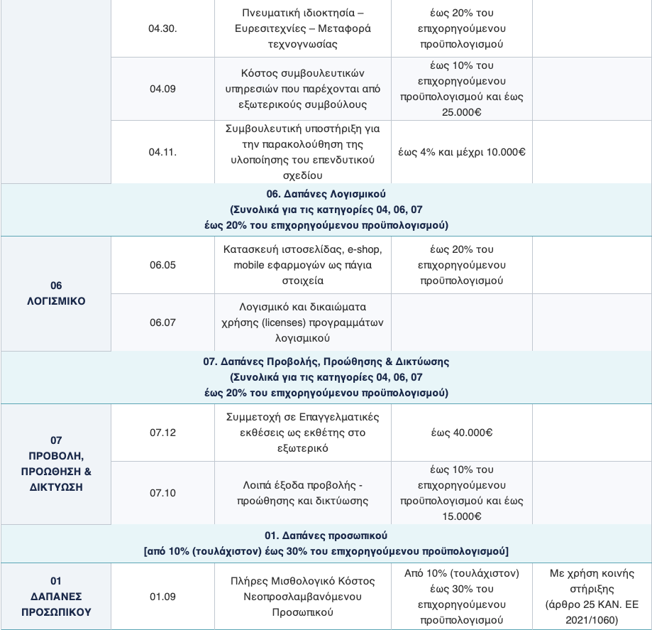 επιπλέον δαπάνες