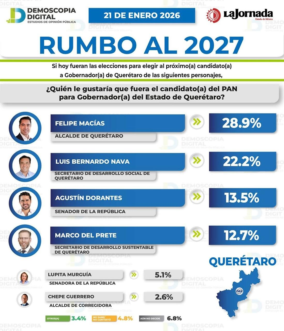 FECHADA AYER 21 DE ENERO la encuesta de Demoscopia Digital mantiene en primer lugar de las preferencias al candidato del PAN Felifer Macías, seguido por Luis Nava y a Santiago Nieto con amplísima ventaja sobre sus compañeros de Morena.