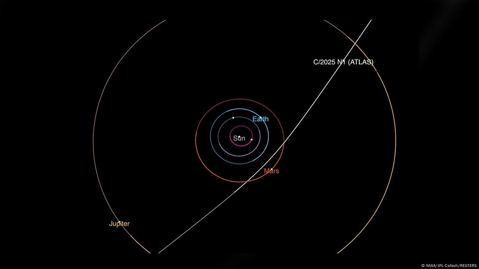 Este diagrama mostró la trayectoria hiperbólica del cometa interestelar 3I/ATLAS mientras atravesaba el sistema solar, revelando su paso cercano a Marte antes de alcanzar su perihelio el 30 de octubre de 2025.