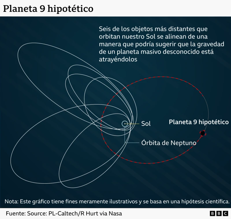 Las órbitas inusuales de seis objetos transneptunianos llevaron a los astrónomos Batygin y Brown a proponer la existencia del Planeta 9 en 2006.