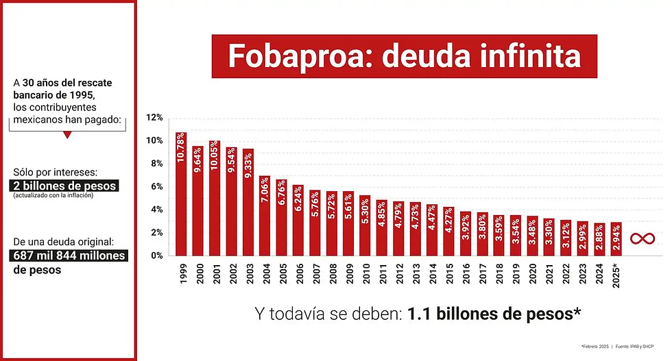 Gráfica y datos que muestran los pasivos pagados del Fobaproa y su estancamiento de manera vitalicia. Ilustración: María José Vázquez
