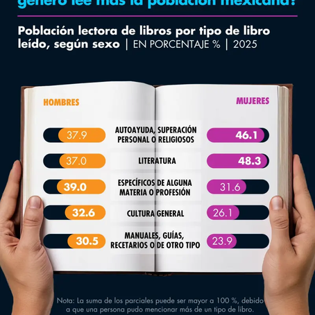 Día Internacional del Libro 2026: ¿Qué género lee más la población mexicana?