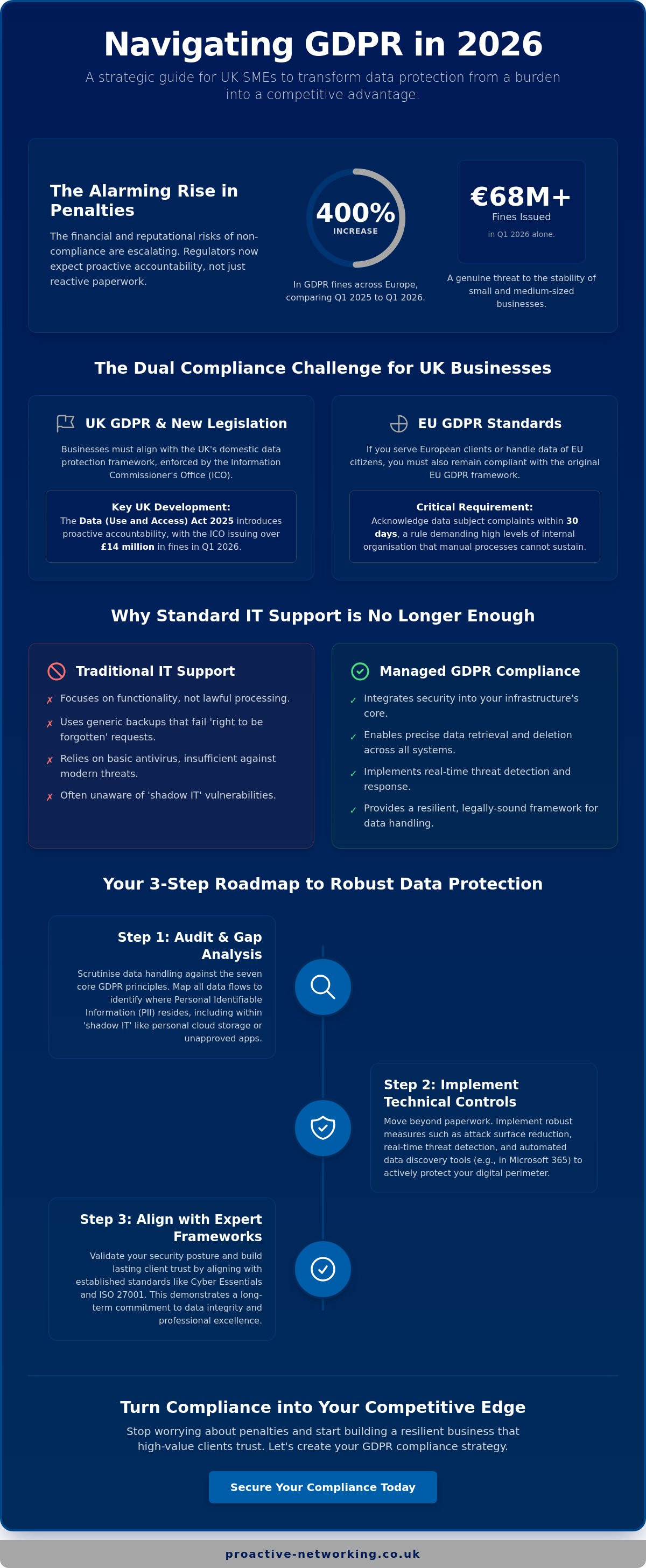 Gdpr compliance support