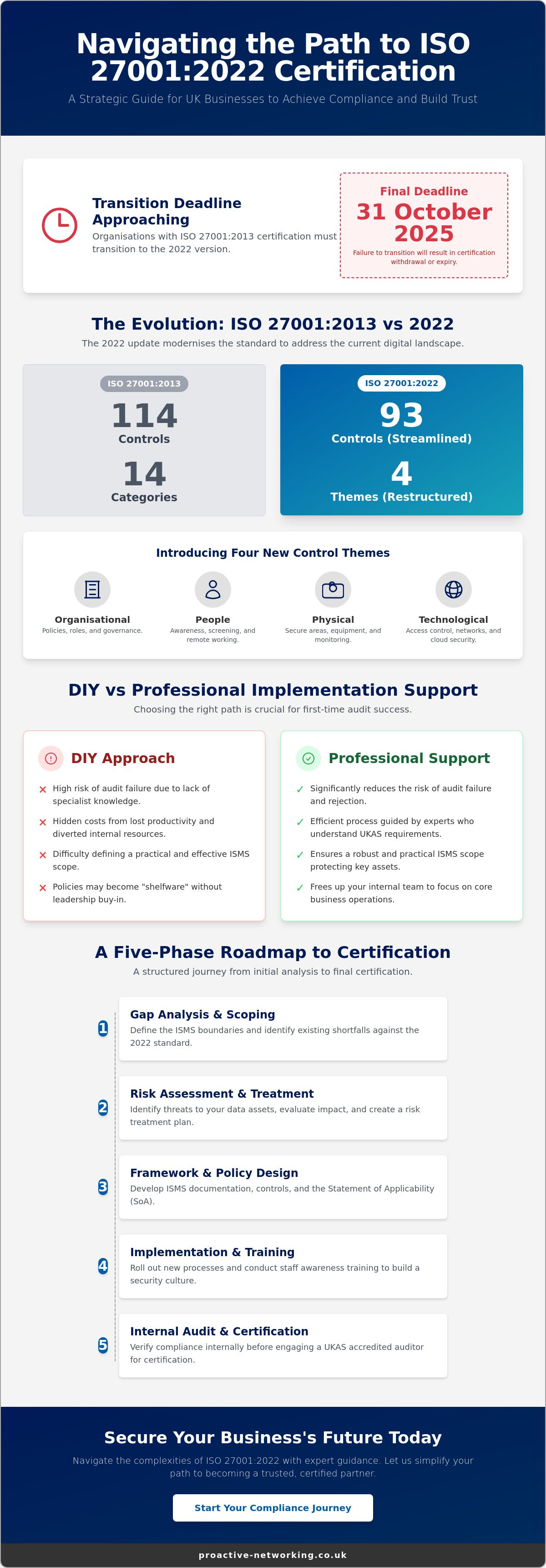 Iso 27001 implementation support