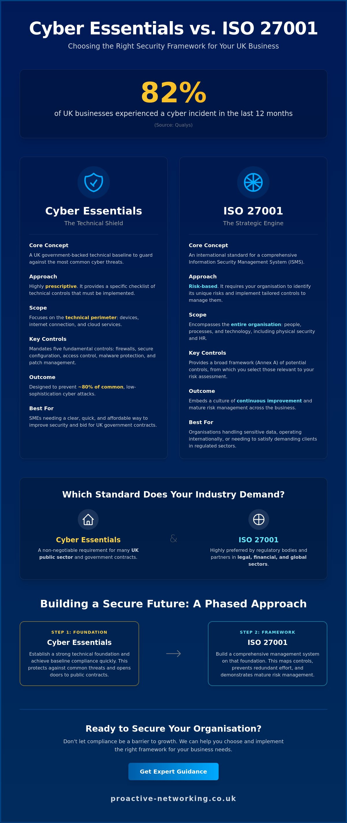 Cyber essentials vs iso 27001
