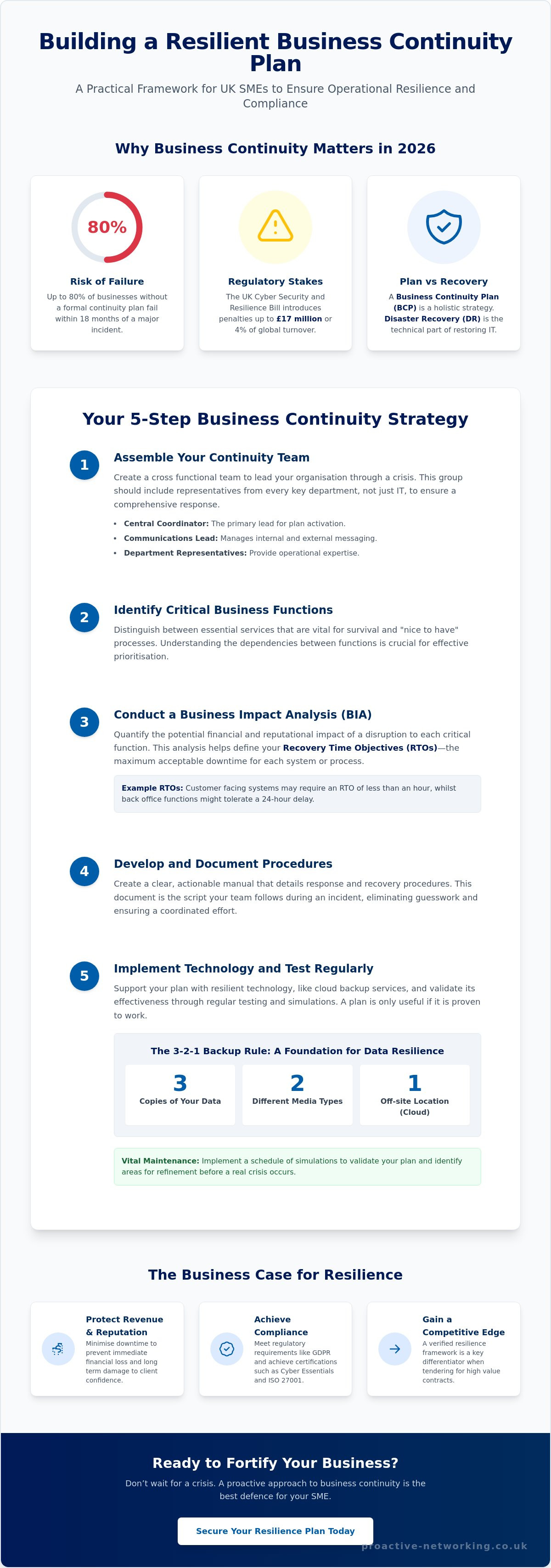 Business continuity plan for smes