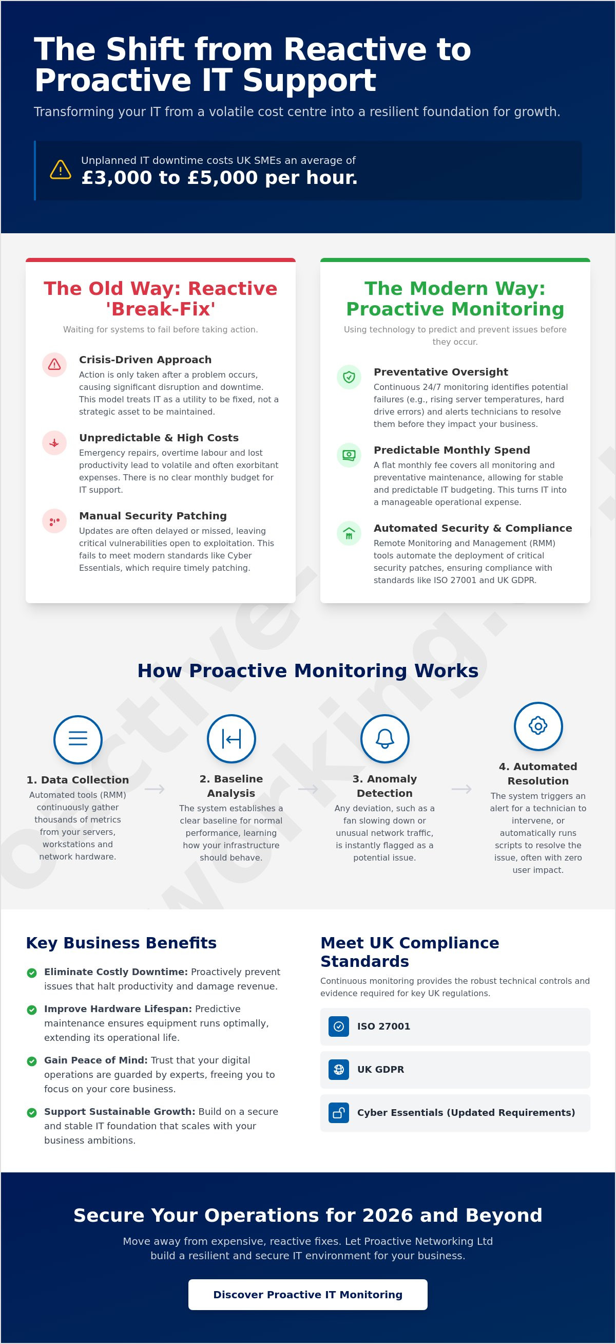Proactive it monitoring services
