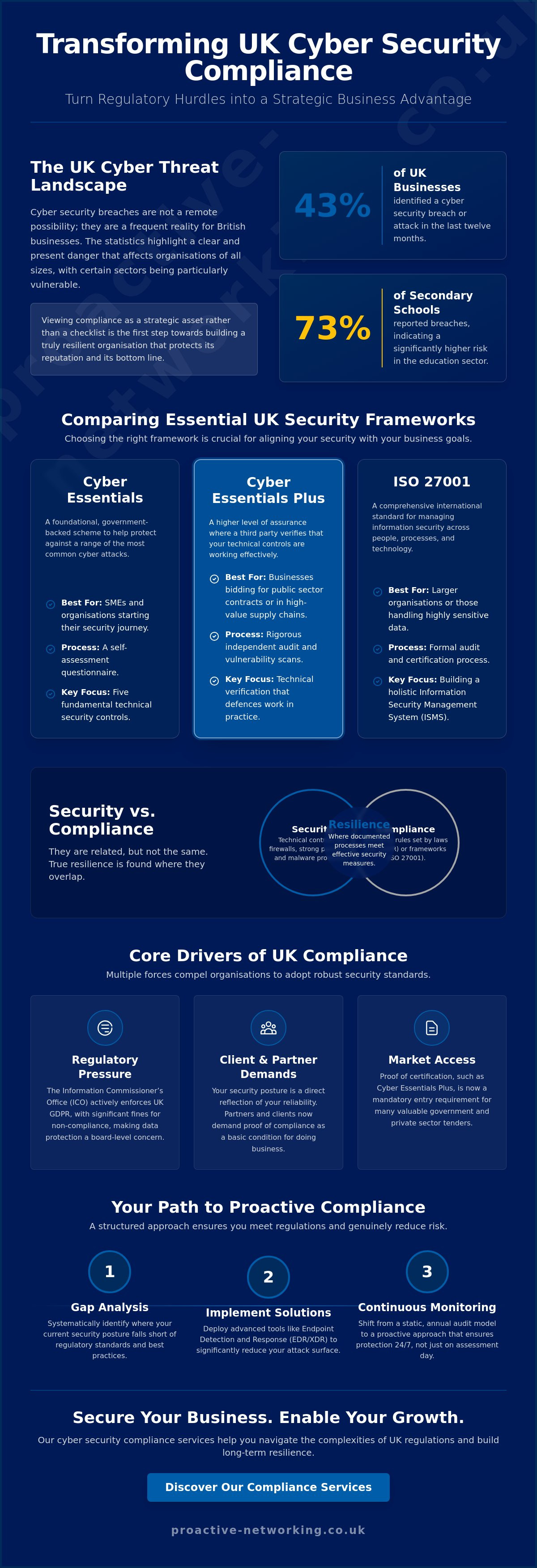 Cyber security compliance services UK