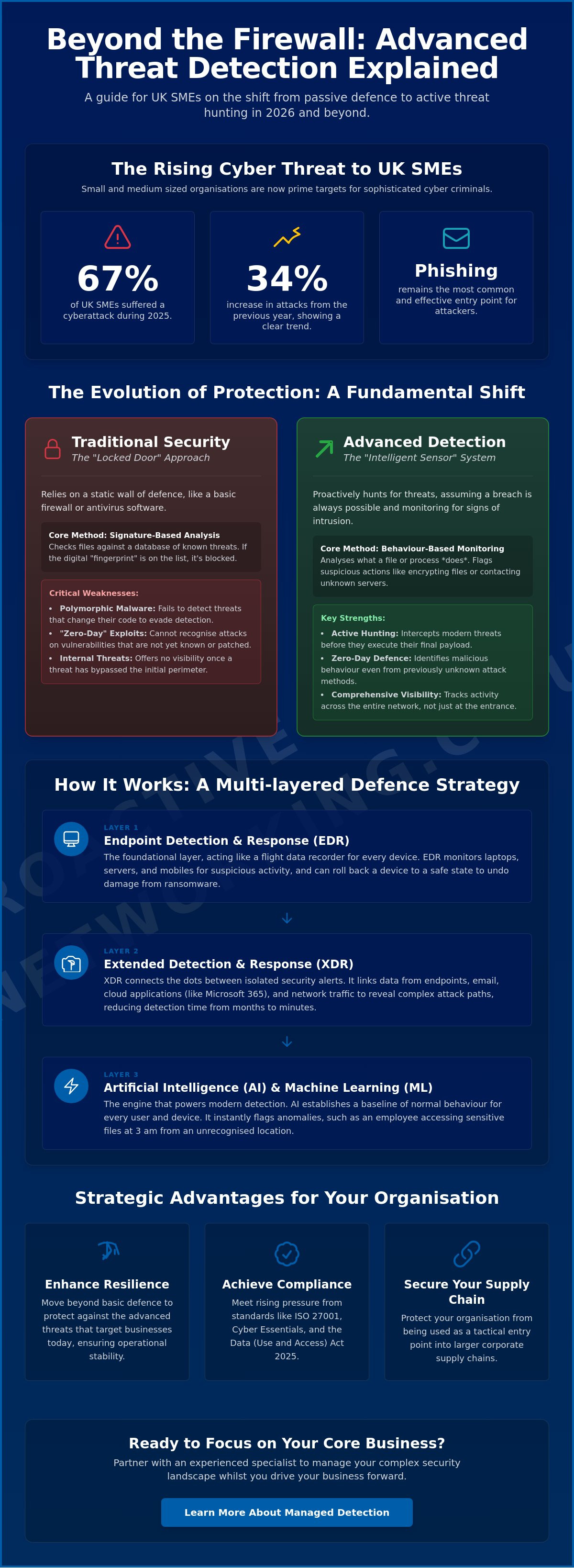Advanced threat detection services
