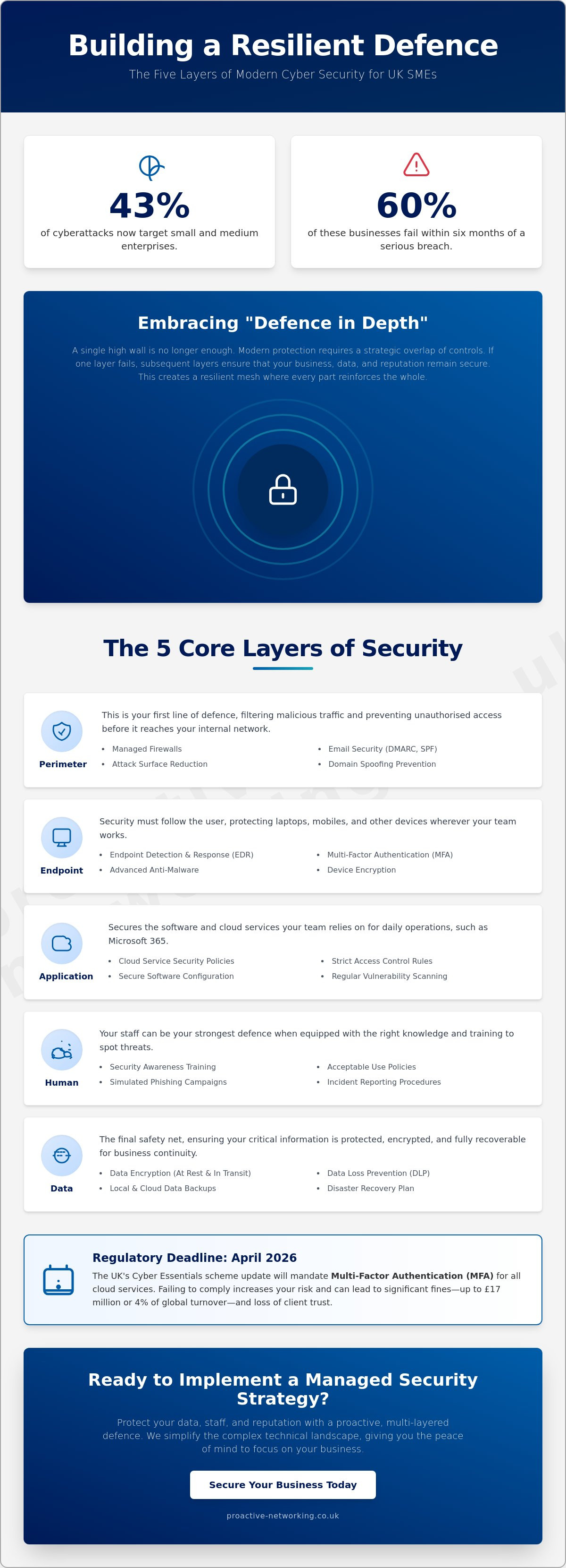 Multi-layered cyber security for smes