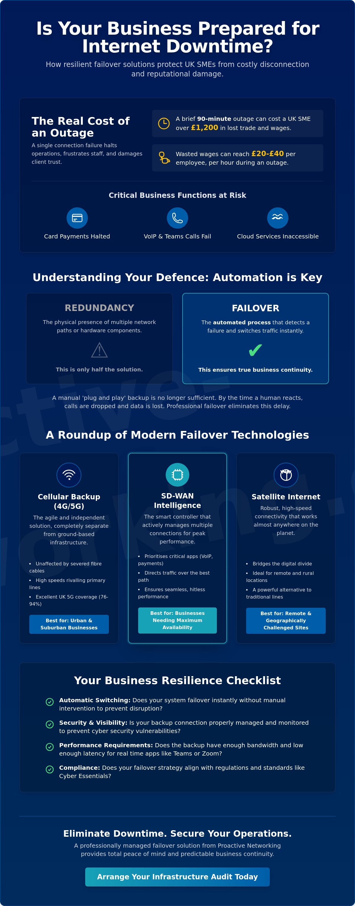 Failover internet solutions for business