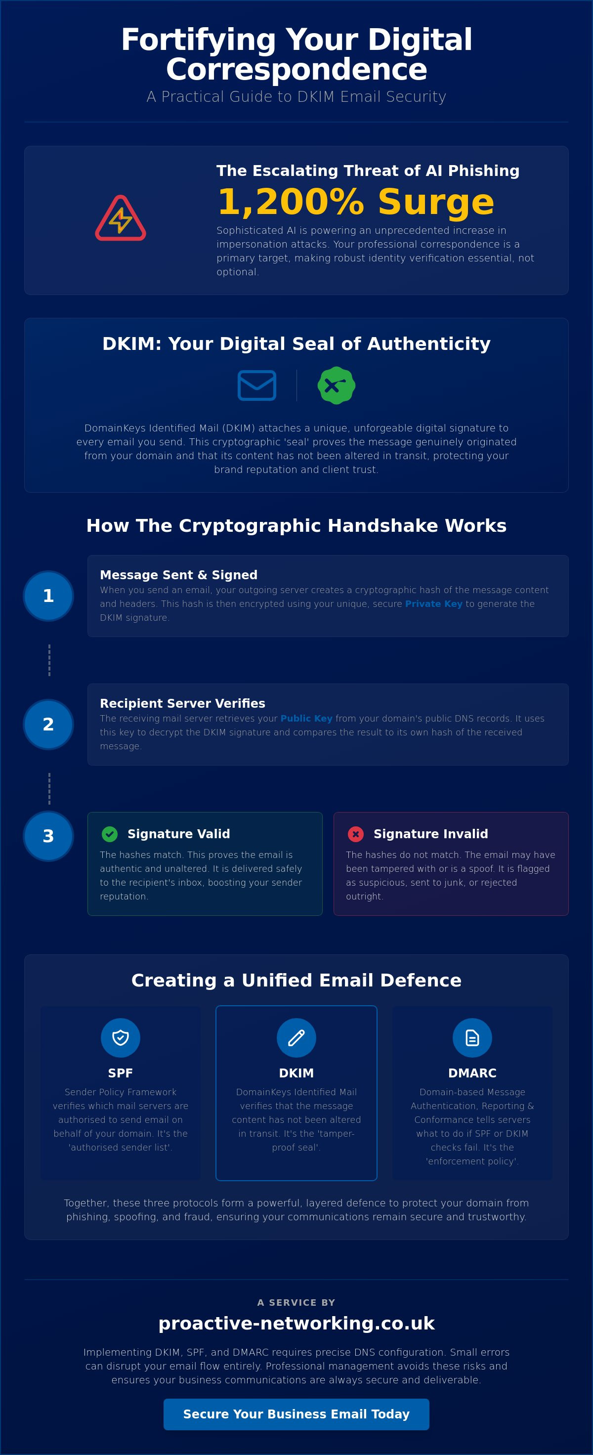 Dkim security for business email