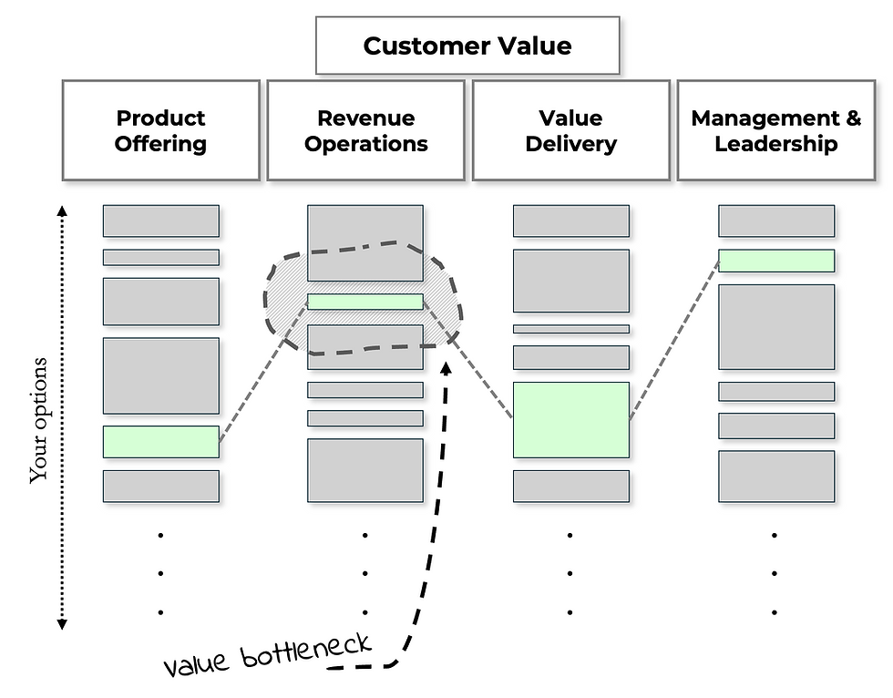 Jedes Unternehmen hat irgendwo einen Flaschenhals, der weiteres Wachstum verhindert.