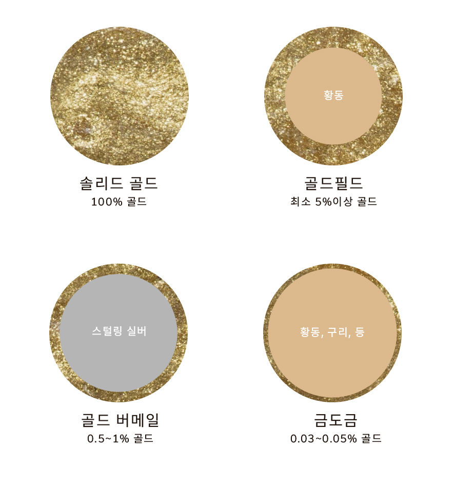 금 종류를 백분율로 비교한 차트: 솔리드 골드 100% 금, 골드필드 최소 5% 금, 골드 베르메일 0.5-1% 금, 골드플레이트 0.03-0.05% 금