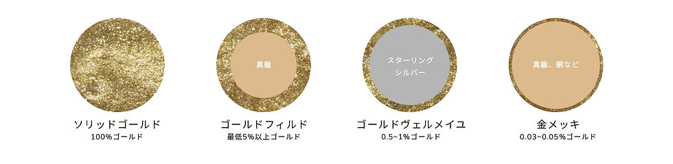 金の種類と割合を比較した表: 純金 100% 金、金張り 5% 以上、金メッキ 0.5-1% 金、金メッキ 0.03-0.05% 金