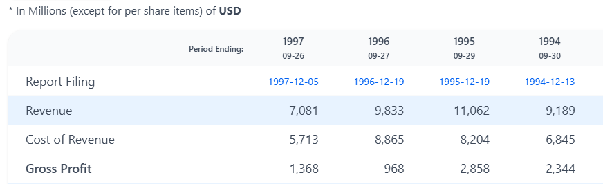 Revenue – річний виторг компанії, в даному випадку Apple, 1994-1997
