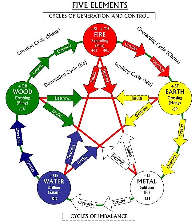 FiveElementsCycleBalanceImbalance.jpg.webp