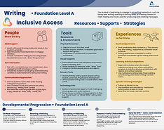 Inclusive Access Trio, People, Environments, Tools, Experiences