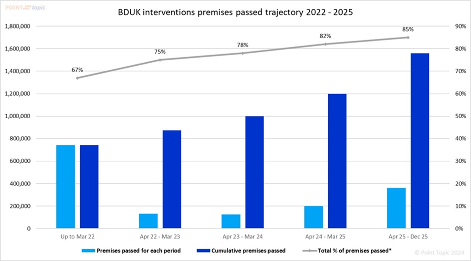 Bduk Design Government interventions and commercial investment propelling UK to 85% ...