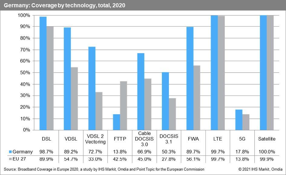 Broadband Coverage by Technology, Total, Germany, 2020