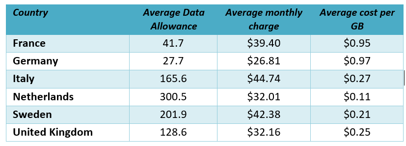 Figure 10. Average data and cost of 4G services in selected countries, $ PPP