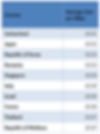 Table 3. Top ten countries by the lowest cost per Mbps, residential broadband Q2 2022, Source: Point Topic.