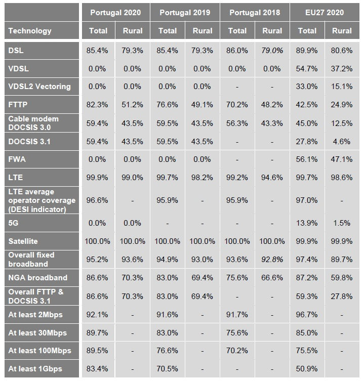 Broadband Coverage in Portugal, 2020