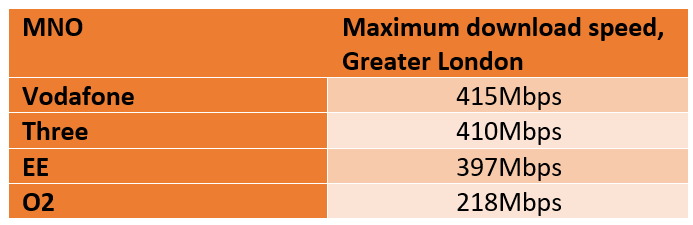 Table 4. Top 5G speeds in Greater London by provider (September 2020)