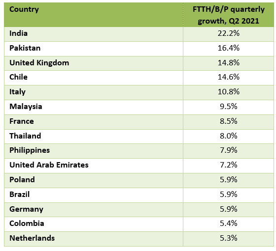 Figure 10. Top markets by fibre growth rates in Q2 2021 (countries with at least 0.5m fibre broadband subscribers). Source: Point Topic.