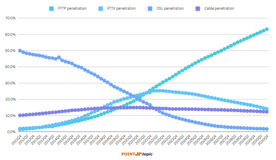 Figure 7. Fixed broadband penetration by technology, forecast to 2030, Europe (top markets).