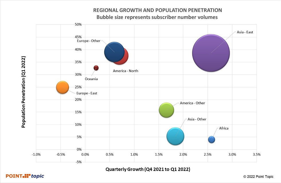 isabelle@thelondonvirtualassistant.co.ukFigure 7. Penetration and quarterly growth by region (size of bubble represents subscriber volume). Source – Point Topic.