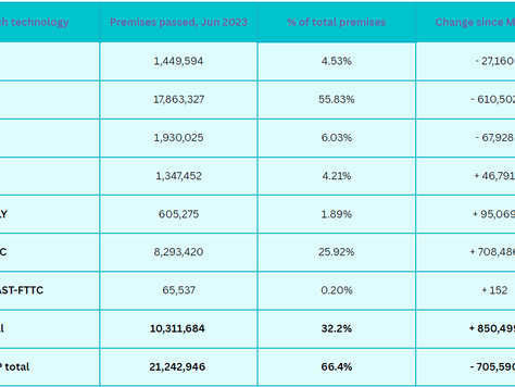 Q2 2023: 25% of UK Premises Still Lack Gigabit Broadband