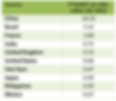 isabelleFigure 11. Top ten markets by FTTH/B broadband subscriber net additions. Source: Point Topic.@thelondonvirtualassistant.co.uk