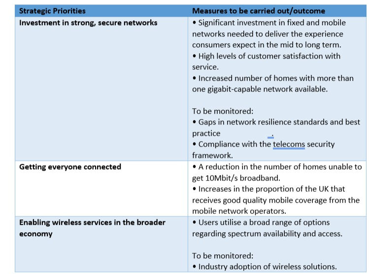 Figure 7: Ofcom’s Plan of Work 2022/23 broadband connectivity strategic priorities. Source: Ofcom’s Plan of Work 2022/23, p. 34