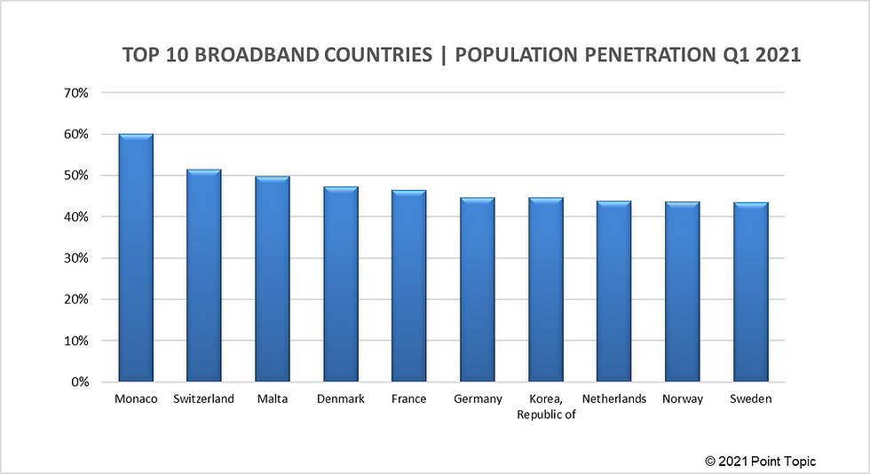 Figure 15. Country ranking by fixed broadband penetration in Q1 2021. Source – Point Topic.