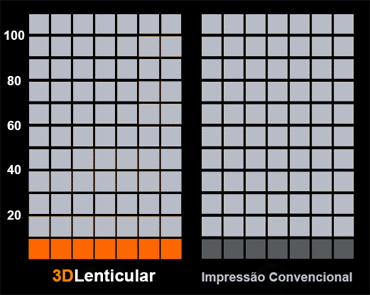 Impressão lenticular: maior índice de memorização das peças promocionais.