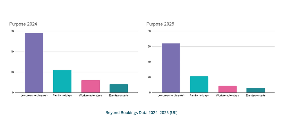 Bar charts compare 2024-2025 UK travel purposes. Leisure leads, followed by family, remote work, events. Source: Beyond Bookings Data.