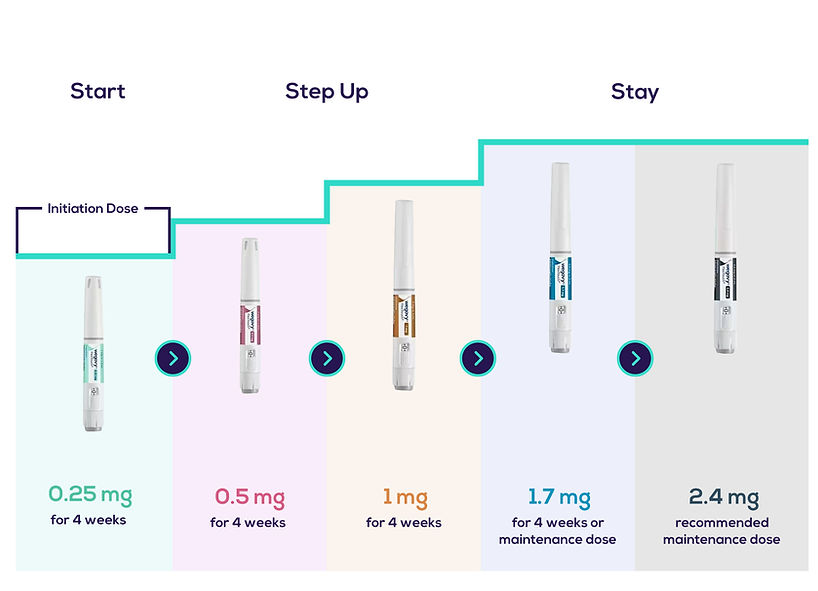 Wegovy weight loss journey and dosage map