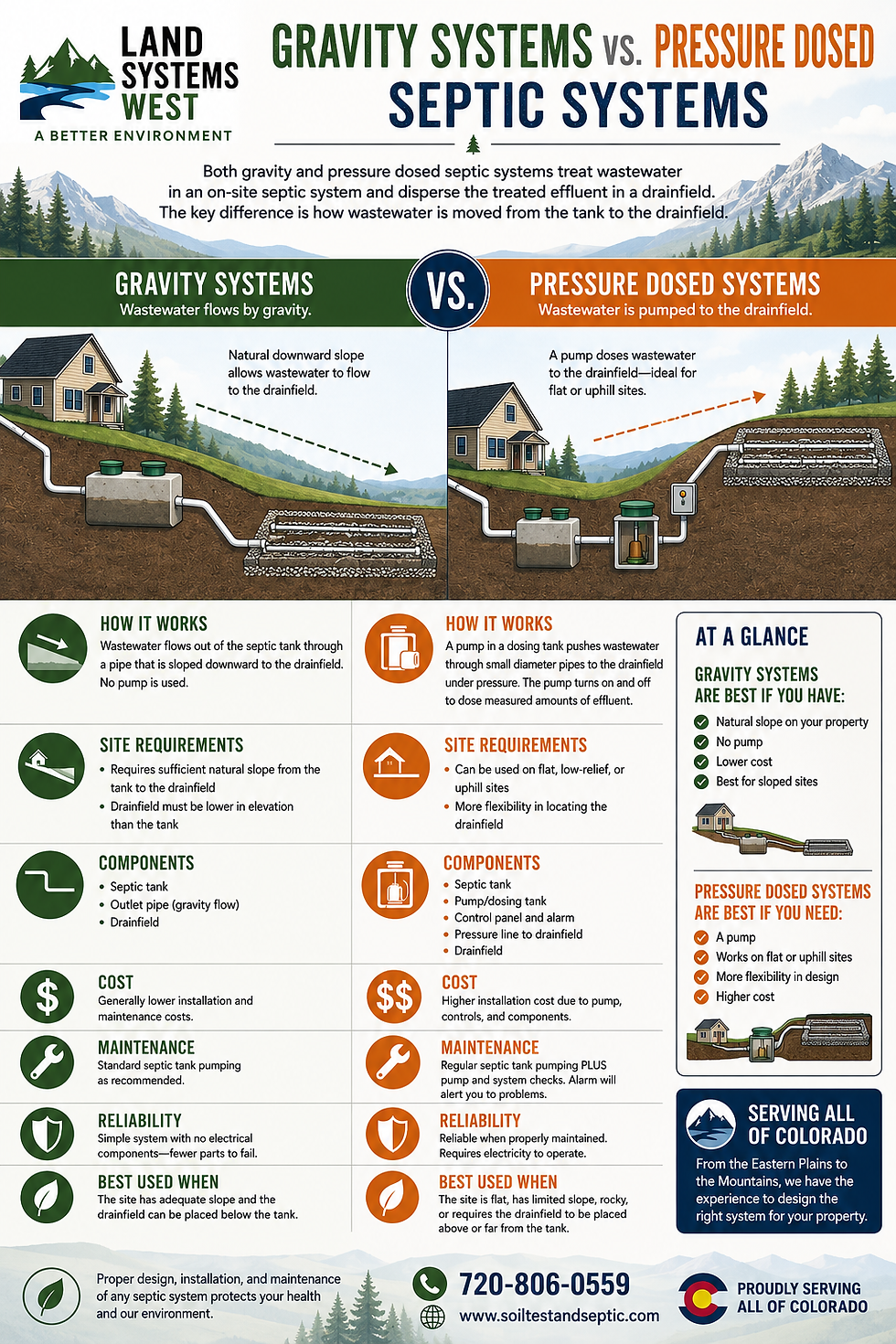 Colorado Septic