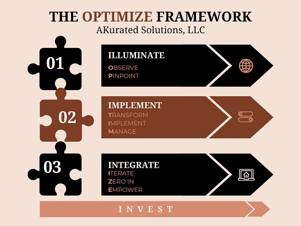 AKurated optimize framework diagram