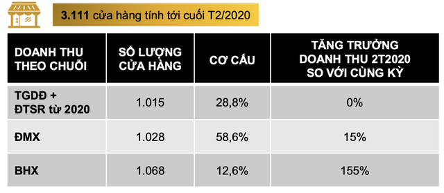 CEO Thế giới di động: Tháng 4 chúng tôi phải đóng 600 cửa hàng, nhưng nay đã mở cửa trở lại hầu hết toàn hệ thống - Ảnh 1.