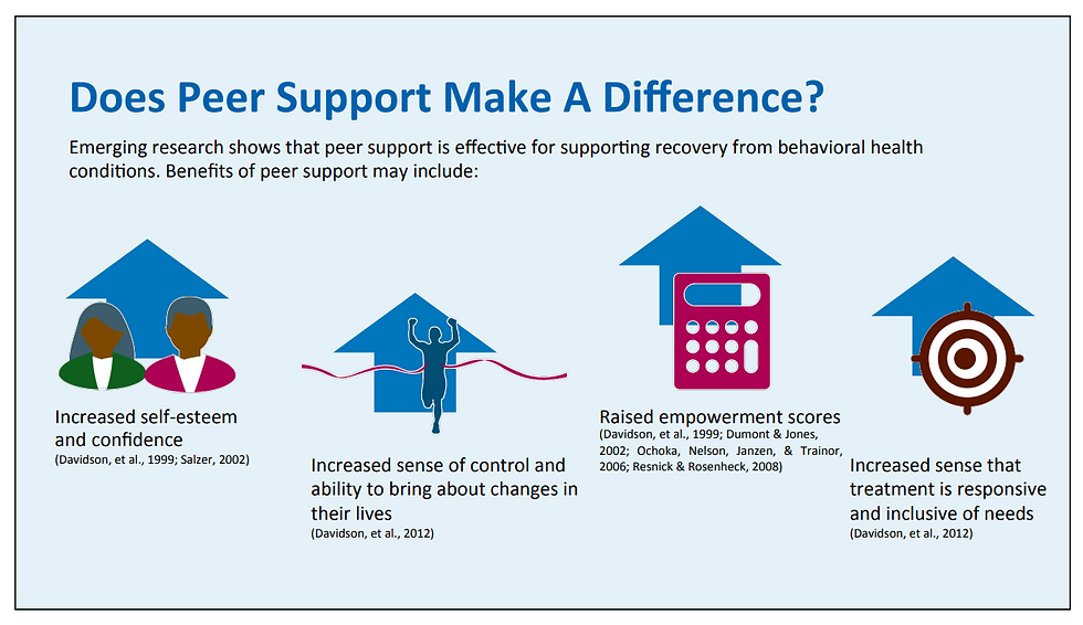 Does Peer Support Make A Difference? Emerging research shows that peer support is effective for supporting recovery from behavioral health conditions. Benefits of peer support include may include: Increased self-esteem, increased sense of control and ability to bring about changes in their lives, raised empowerment scores, and increased sense that treatment is responsive and inclusive of needs.