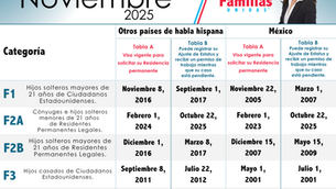 Boletín de Visas de Noviembre 2025