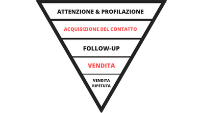 Marketing per Vendere Infissi Online : Come vendere porte e finestre anche quando sei in ferie?