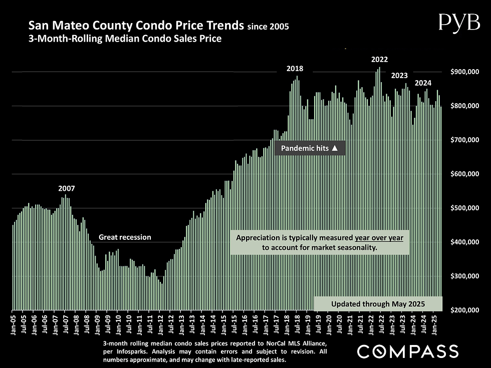 San Mateo County Condo Price Trends Since 2005” and “Median Home Sales Price Appreciation by Property Type (2020–2025)” – These charts show both the recent YoY decline in condo prices and the segment’s long-term underperformance relative to single-family homes.