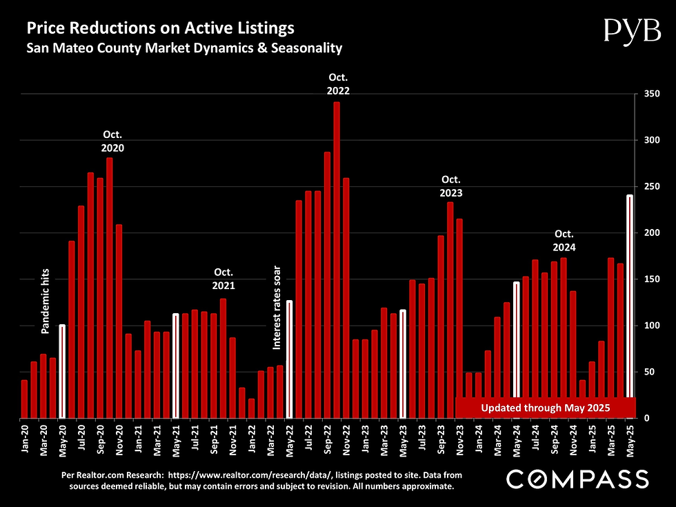 “Price Reductions on Active Listings (Through May 2025)” – This chart shows the sharp increase in markdowns and places May 2025 at the highest level for that month in at least five years.