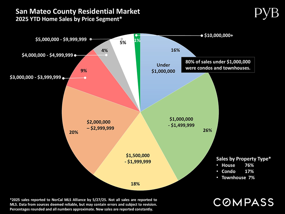 “Months Supply of Inventory by Price Segment (as of June 1, 2025)” – This chart highlights the $2M–$2.99M price band as the tightest in the county with just 1.9 months of supply.